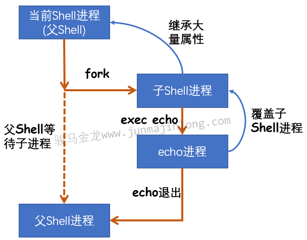 Shell脚本深入教程 Shell环境和子shell的概念 骏马金龙 Shell脚本深入教程 Shell环境和子shell的概念 骏马金龙